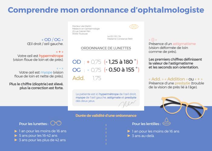Illustration de l'ordonnance ophtalmologique - Mutuelle Mieux-Etre Illustration de l'ordonnance ophtalmologique - Mutuelle Mieux-Etre
