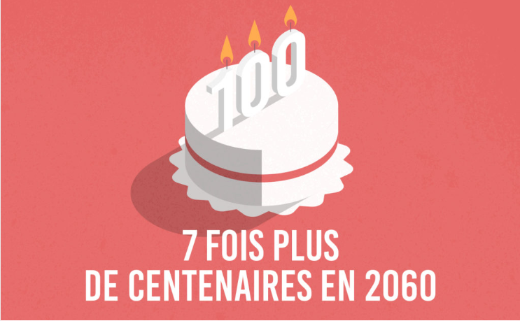 7 fois plus de centenaires - Mutuelle Mieux-Etre 7 fois plus de centenaires - Mutuelle Mieux-Etre